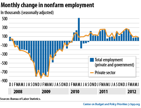 Monthly change in nonfarm employment