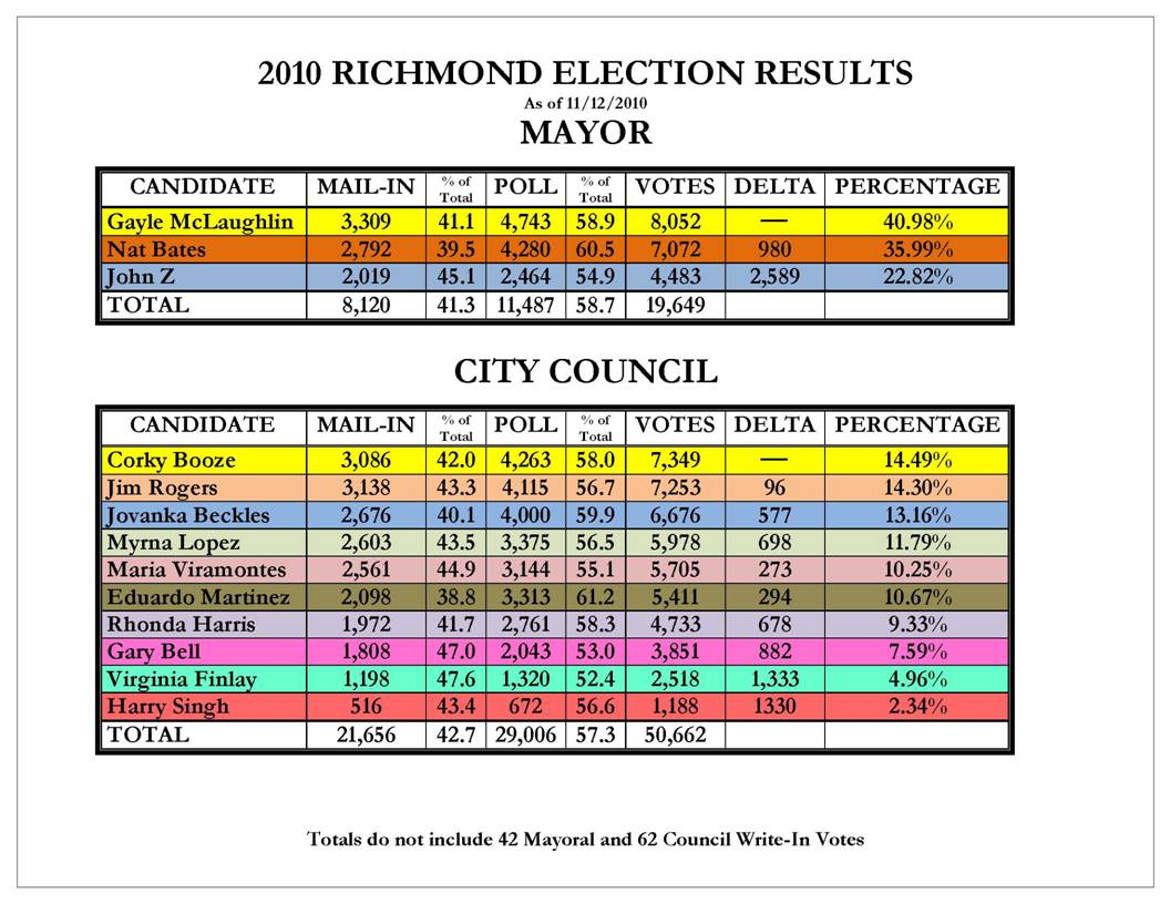 Election results mansfield texas