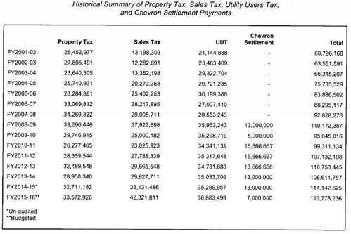 Historical Summary of Property Tax, Sales Tax, Utility Users Tax, and Chevron Property Settlement Payments