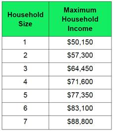 Max Income Chart