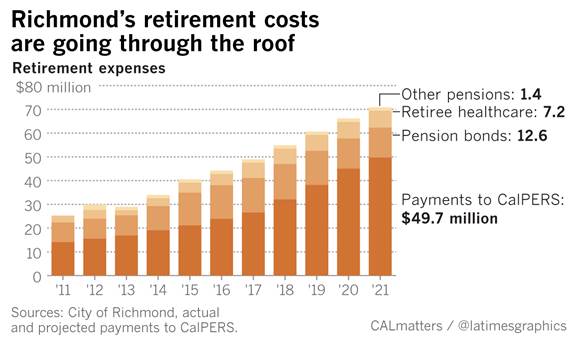 Graphic showing expected retirement costs for Richmond