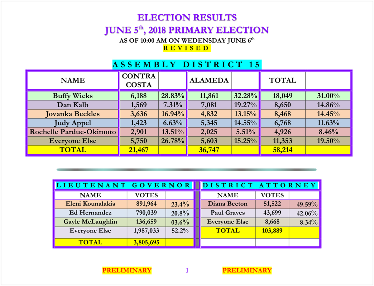 Election Results ~ REVISED