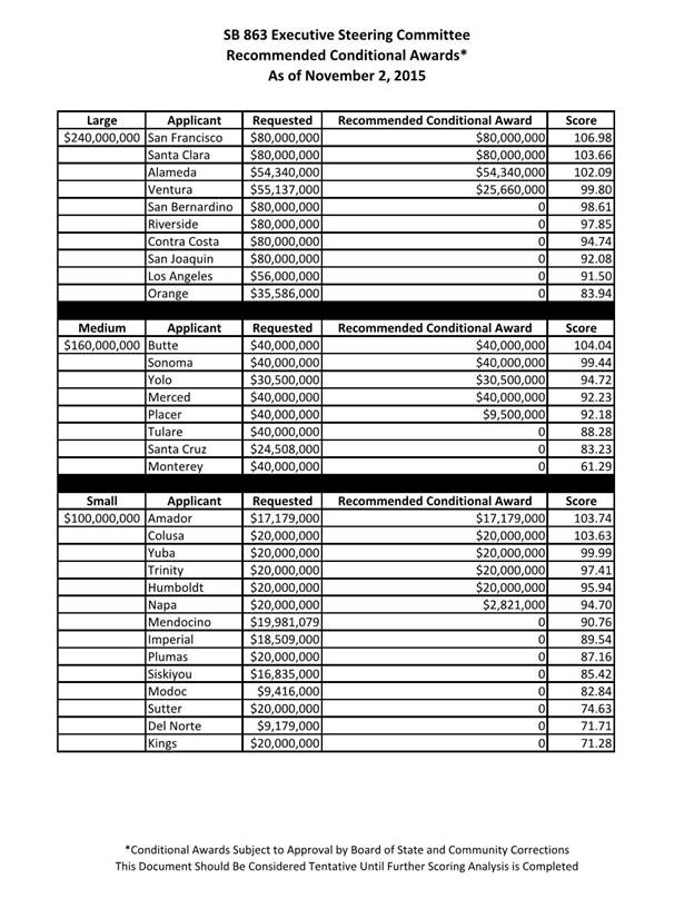 SB 863 Executive Steering Committee Recommended Conditional Awards as of November 2, 2015